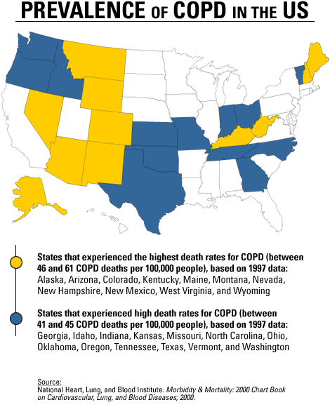 Prevalence of COPD in the US